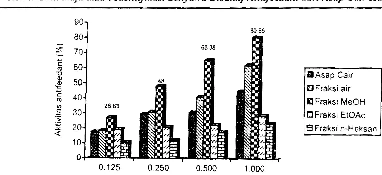 Gambar I. Histogram persentase aktivitas antifecdant asap cair dan fraksi-fraksinya 