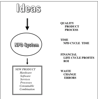 Gambar 1. New Product Development  System 