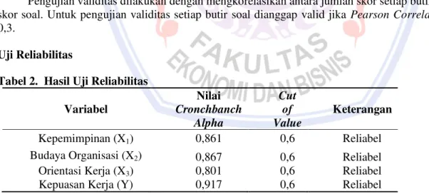 Tabel 2.  Hasil Uji Reliabilitas  Variabel  Nilai  Cronchbanch  Alpha  Cut of  Value  Keterangan  Kepemimpinan (X1)  0,861  0,6  Reliabel 