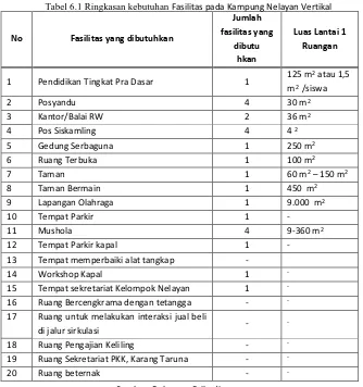Tabel 6.1 Ringkasan kebutuhan Fasilitas pada Kampung Nelayan Vertikal  