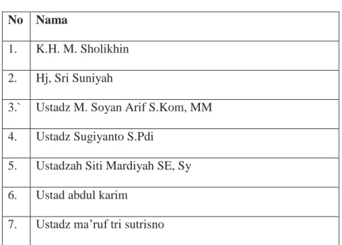 Tabel 1 : Nama-nama guru di Pondok Pesantren Darul Muttaqien  No  Nama  