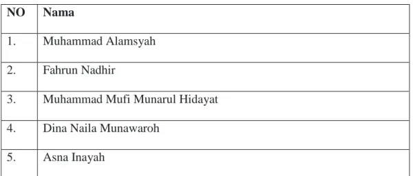 Tabel 2 : Nama-nama Santri tahun ke- 4 PPs darul muttaqien  NO  Nama 