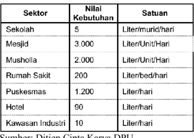Tabel 2.Kebutuhan Air Non Domestik Untuk  Kategori V (Desa) 