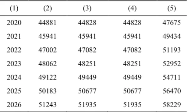 Tabel 5. Perhitungan penyimpangan data masing-masing metode terhadap data asli  Tahun  Po  Pa  (Po-Pa)2  Pb  (Po-Pb)2  Pc  (Po-Pc)2  Pd  (Po-Pd)2 