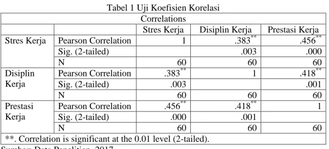 Tabel 1 Uji Koefisien Korelasi  Correlations 