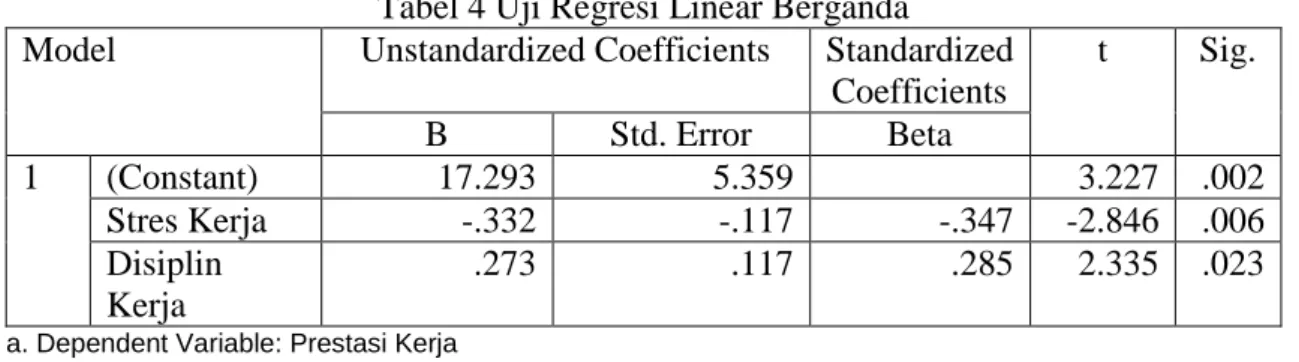 Tabel 4 Uji Regresi Linear Berganda 