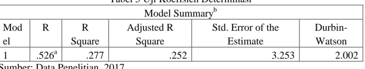 Tabel 5 Uji Koefisien Determinasi  Model Summary b Mod el  R  R  Square  Adjusted R Square  Std