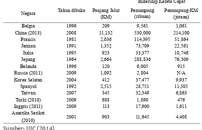 Tabel 1 Ridership Layanan Kereta Cepat di Berbagai Negara