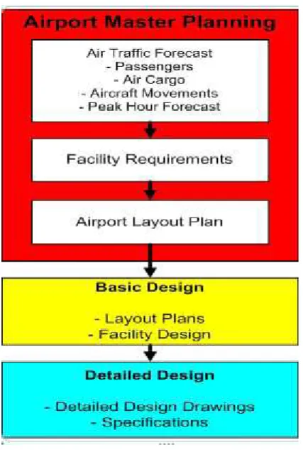 Gambar 1  Process of Airport Planning and Design