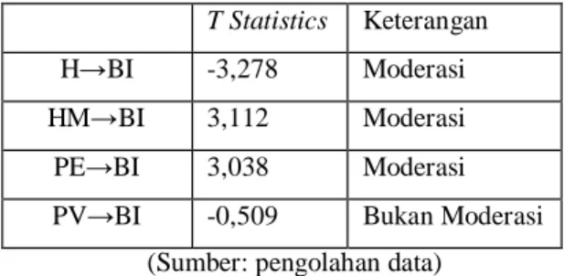 Tabel 4  Hasil Perhitungan Nilai t-value Moderasi Kelompok Jenis Kelamin  T Statistics  Keterangan 