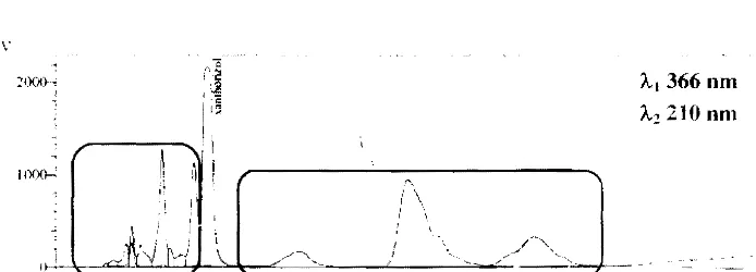 Gambar 2. Profil kromatograr.1 HPLC subfraksi 5 dari frabi hcksana temulawak 