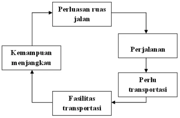 Gambar 1  Diagram Siklus Perluasan Ruas Jalan dan Transportasi