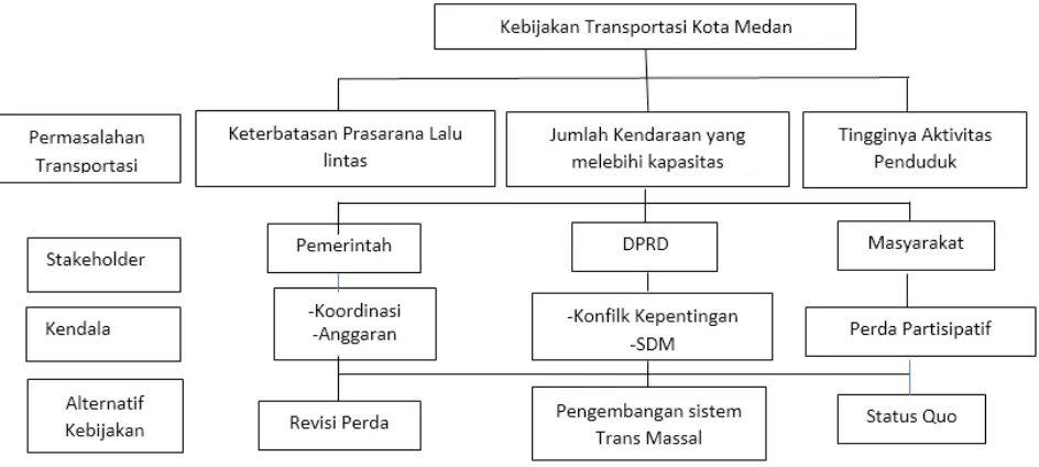 Gambar 2 Hirarki Permasalahan Transportasi Kota Medan