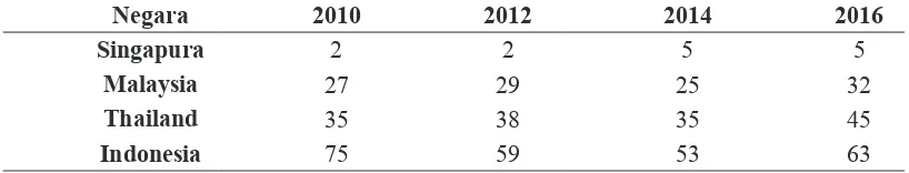 Tabel 2. Peringkat Logistic Performance Index ASEAN