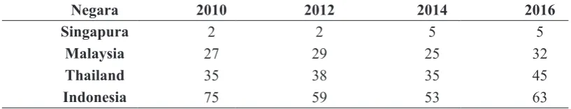 Tabel 2. Peringkat Logistic Performance Index ASEAN