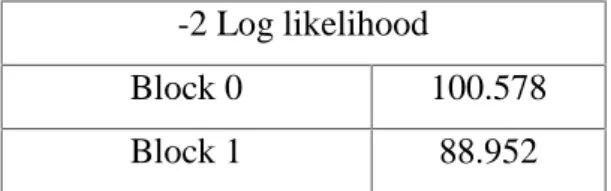 Tabel 4.5 Uji Model Fit -2 Log likelihood