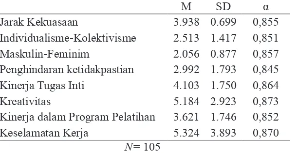 Tabel 1. Means, Standard Deviation, dan α Cronbach Koefisien Variabel