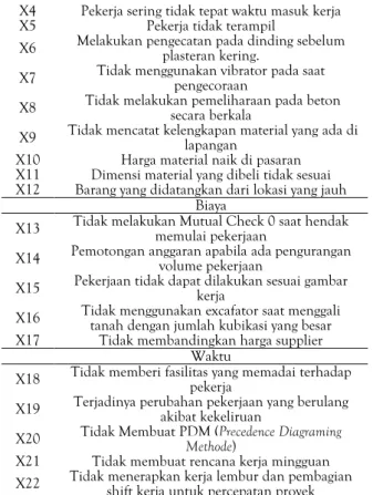 Tabel 1 Kode Faktor Risiko  Kode  Faktor Risiko / Variabel 