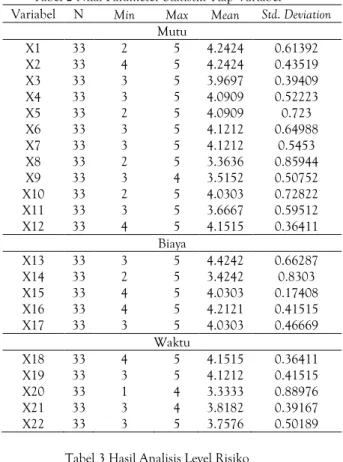 Tabel 2 Nilai Parameter Statistik Tiap Variabel  Variabel  N  Min  Max  Mean  Std. Deviation 