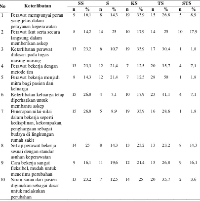 Tabel 4.2. Distribusi Frekuensi Indikator Variabel Keterlibatan pada Perawat di Ruang Rawat Inap RS