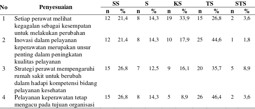 Tabel 4.4. Distribusi Frekuensi Indikator Variabel Penyesuaian pada Perawat di Ruang Rawat Inap RS