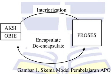 Gambar 1. Skema Model Pembelajaran APOS 