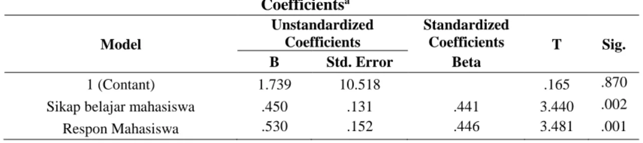 Tabel 11. Hasil Uji Keberartian  Coefficients a Model  Unstandardized Coefficients  Standardized Coefficients  T  Sig