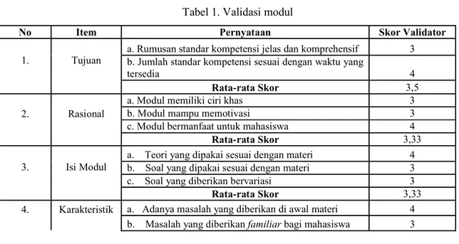 Tabel 1. Validasi modul 