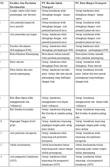 Tabel 1 Fasilitas dan Peralatan Keselamatan di dalam Kendaraan