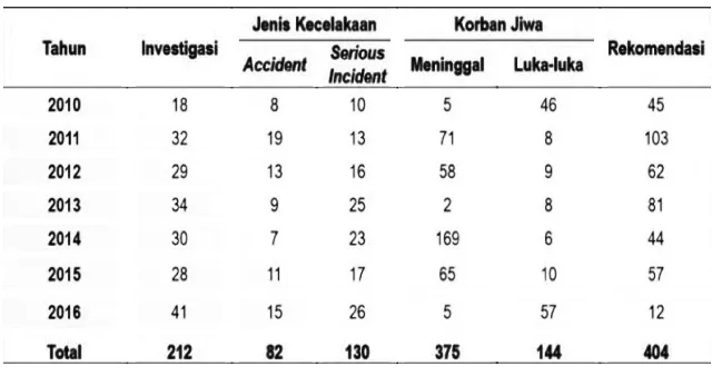 Tabel 1  Data Kecelakaan Pesawat Tahun 2010-2016