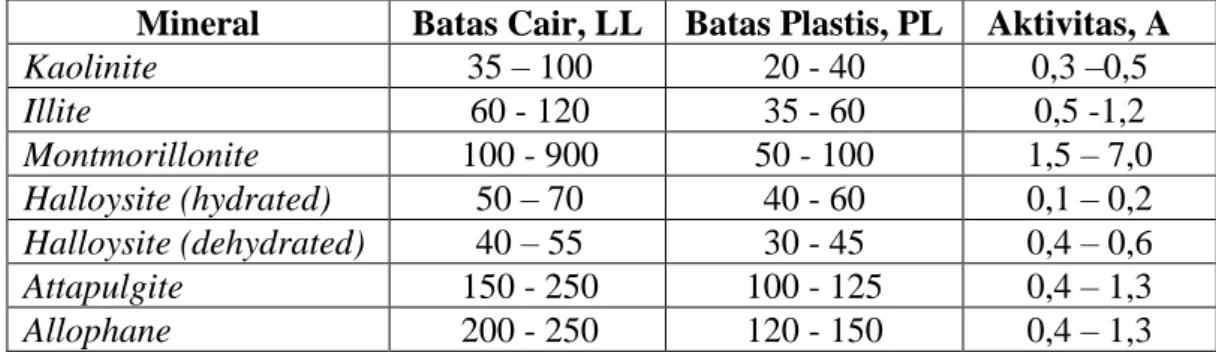 Tabel 3.4  Nilai Tipikal dari Batas Cair, Batas Plastis, dan Aktivitas dari  Beberapa Mineral Lempung 