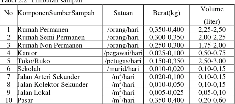 Tabel 2.2  Timbulan sampah 