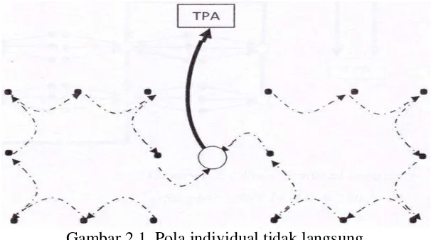 Gambar 2.1  Pola individual tidak langsung 