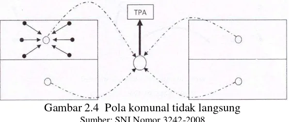 Gambar 2.4  Pola komunal tidak langsung 