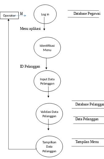 Gambar 1.3 DFD level 0 dari Aplikasi Pengolahan Data I-Siska