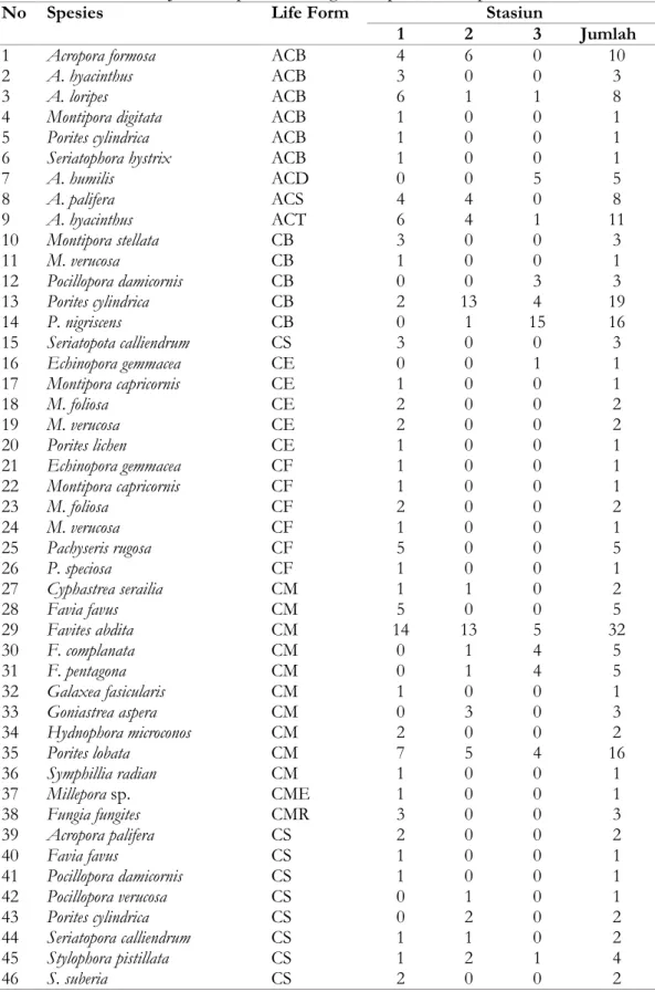 Tabel 4. Jumlah spesies karang keras pada lokasi penelitian