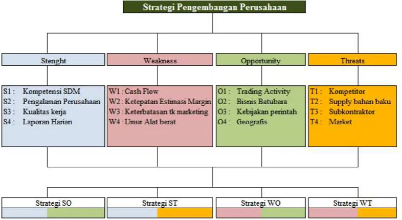 Gambar 2  Space Matrix SWOT