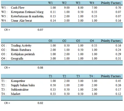 Tabel 6  Proritas Keseluruhan SWOT Factor