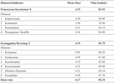 Tabel 1  Rekapitulasi Nilai Indeks