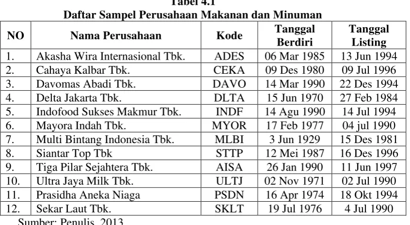 Tabel 4.1 Daftar Sampel Perusahaan Makanan dan Minuman 