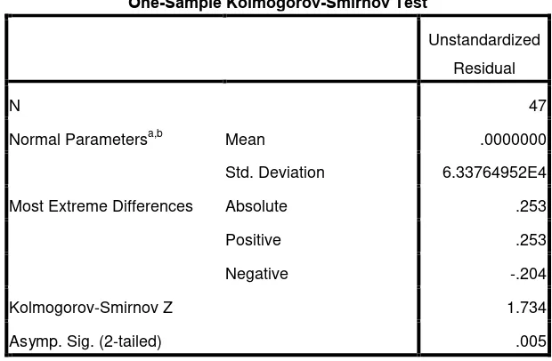 Table 4.3 Uji Normalitas Sebelum Data Ditransformasi One-Sample Kolmogorov-Smirnov Test 