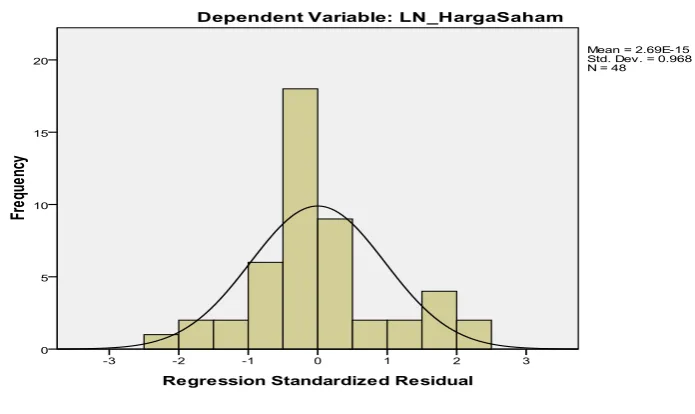 Gambar 4.1 Histogram 
