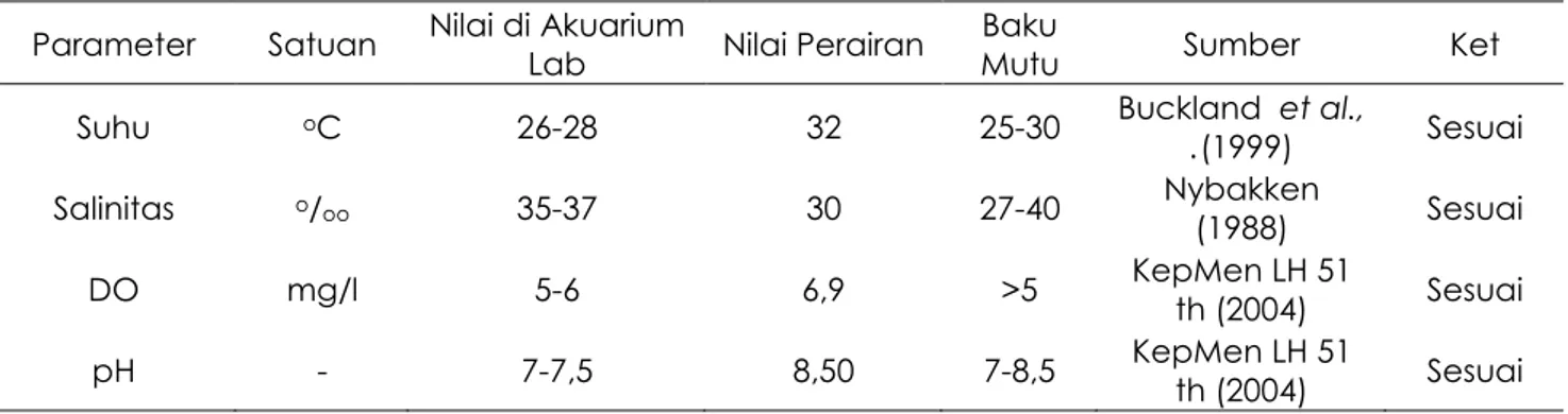Tabel 1.  Pengukuran Kualitas Air Akuarium dan di Lapang Dibandingkan dengan Standar Baku  Mutu  