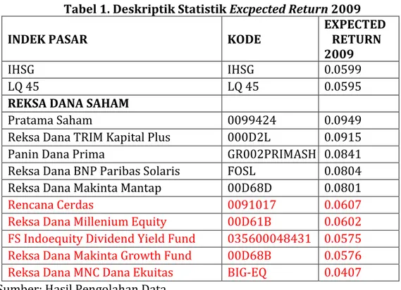 Tabel 1. Deskriptik Statistik Excpected Return 2009 