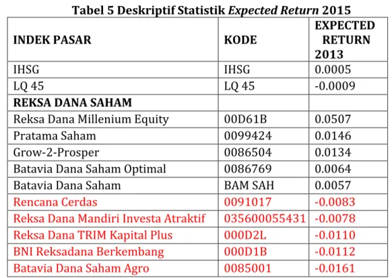 Tabel 5 Deskriptif Statistik Expected Return 2015 
