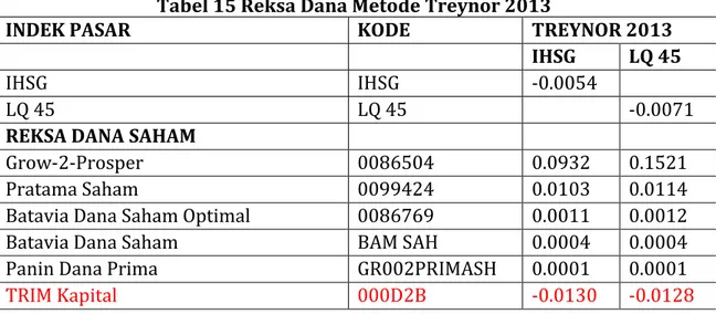 Tabel 14 Reksa Dana Metode Treynor 2012  