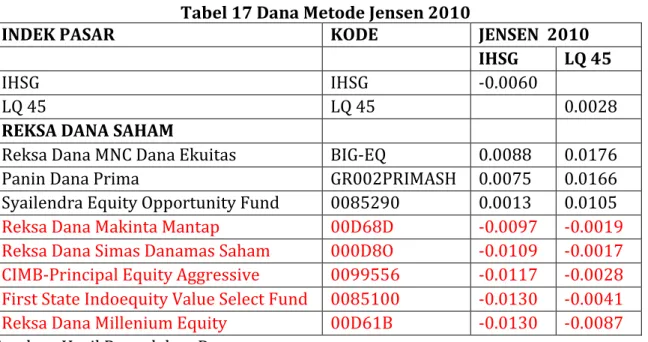 Tabel 17 Dana Metode Jensen 2010  