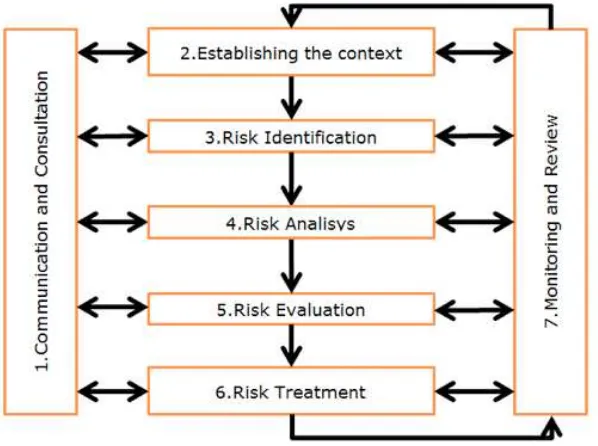 Figure 1 Risk management process
