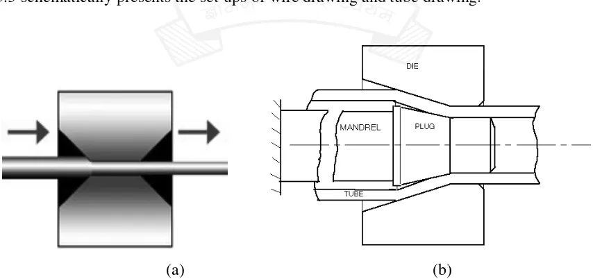 Figure 3.3.5 Schematic set-ups of (a) Wire Drawing and (b) Tube Drawing 