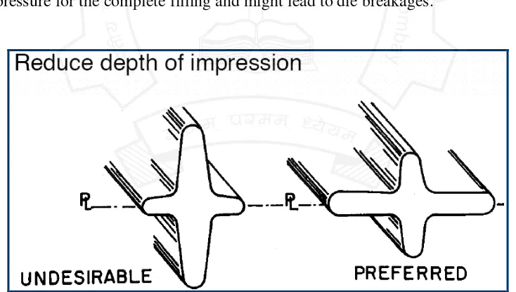 Figure 3.3.6 Preferred orientation to avoid deep impression 
